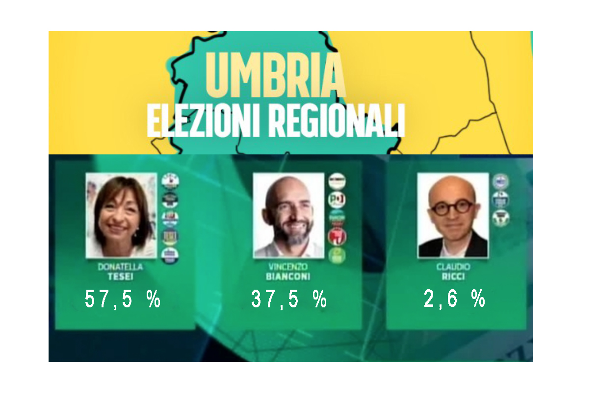 Il centrodestra (dei candidati pro vita e pro famiglia) trionfa in Umbria 1