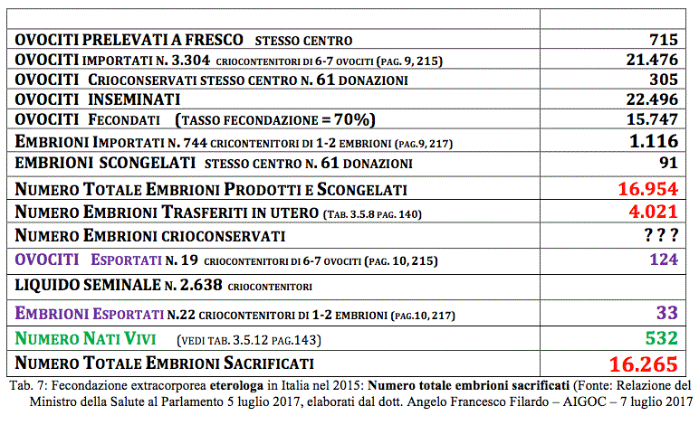 Fecondazione artificiale – AIGOC denuncia: i conti non tornano! 1