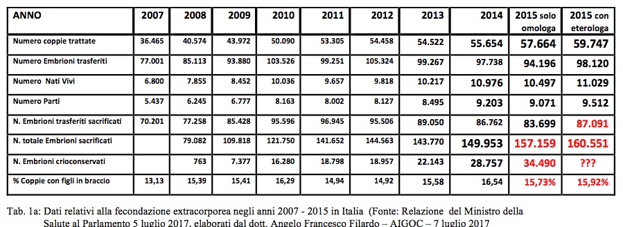 Fecondazione artificiale: il parere dell’AIGOC 1