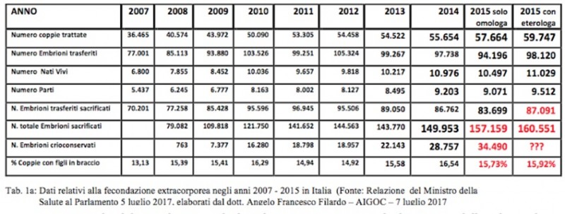 Fecondazione artificiale: la relazione 2015 sulla l. 40 1