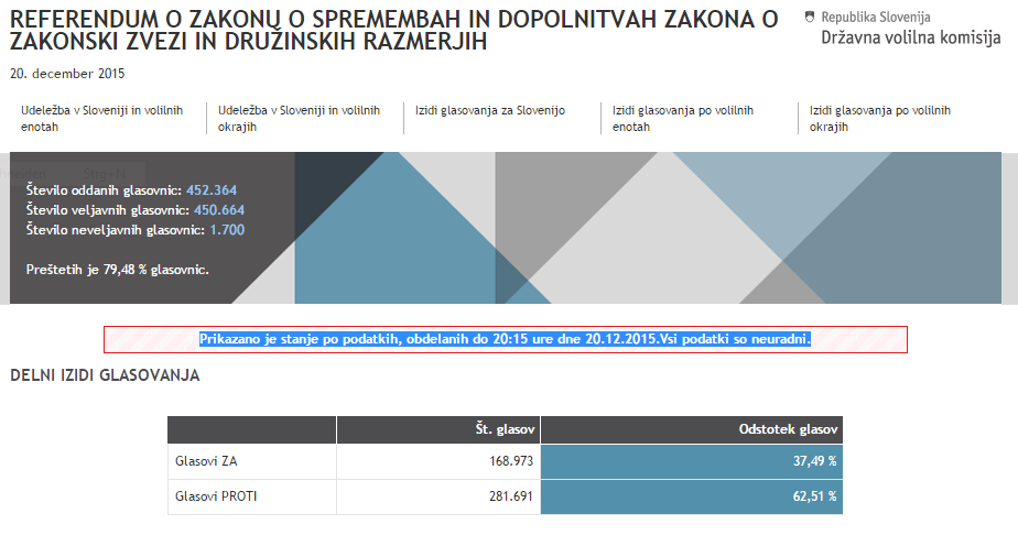 Matrimonio gay – Il popolo sloveno ha detto NO 1